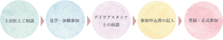 主治医とご相談→見学・試験参加→デイケアスタッフとの面談→参加申込書の記入→登録・正式参加