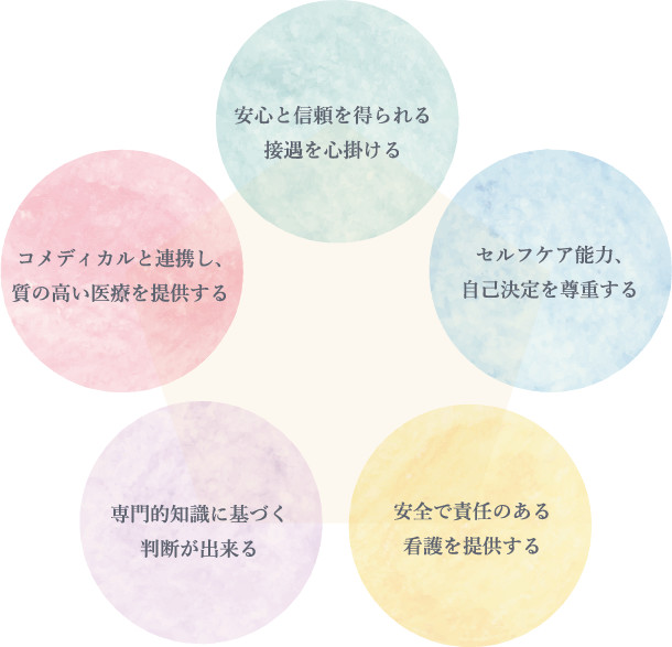 安心と信頼を得られる接遇を心掛ける　コメディカルと連携し、質の高い医療を提供する　セルフケア能力、自己決定を尊重する　専門的知識に基づく判断が出来る　安全で責任のある看護を提供する