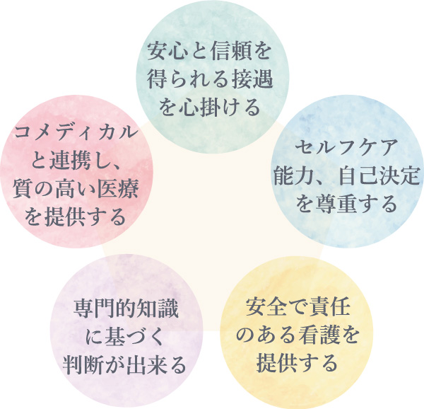 安心と信頼を得られる接遇を心掛ける　コメディカルと連携し、質の高い医療を提供する　セルフケア能力、自己決定を尊重する　専門的知識に基づく判断が出来る　安全で責任のある看護を提供する