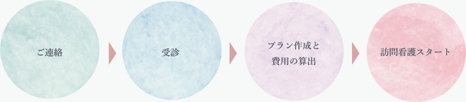 連絡→受診→プラン作成と費用の算出→訪問看護スタート