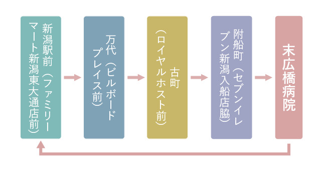 新潟駅前（ファミリーマート新潟東大通店前）→万代（ビルボードプレイス前）→古町（ロイヤルホスト前）→附船町（セブンイレブン新潟入船店脇）→末広橋病院