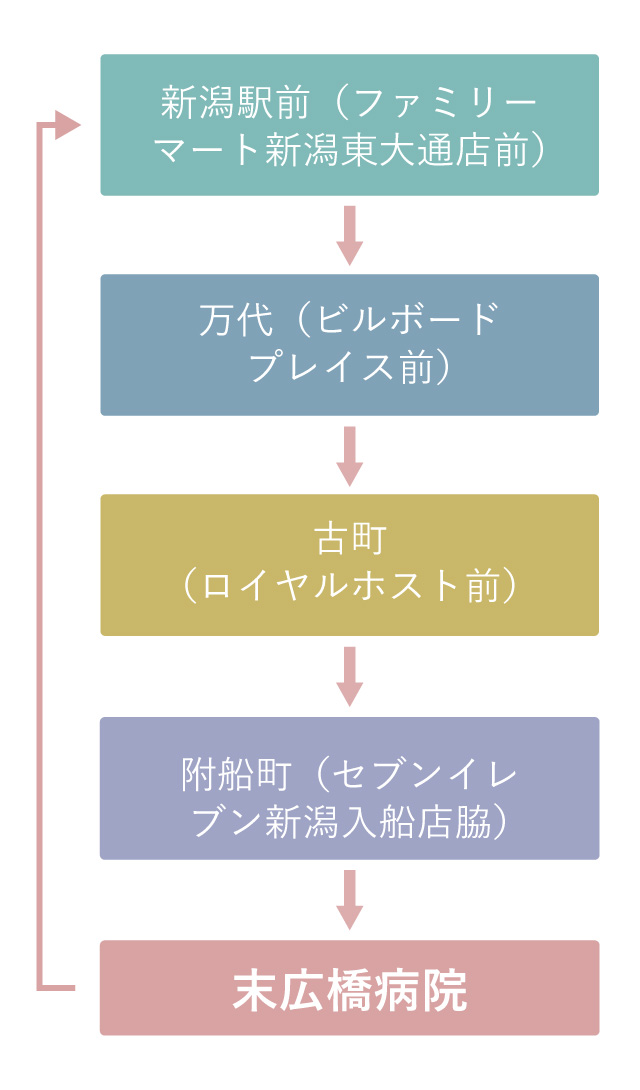 新潟駅前（ファミリーマート新潟東大通店前）→万代（ビルボードプレイス前）→古町（ロイヤルホスト前）→附船町（セブンイレブン新潟入船店脇）→末広橋病院